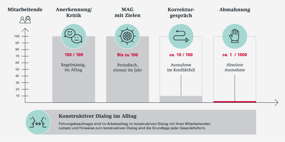 POE-Toolbox Mitarbeitendengespräche | Abmahnung